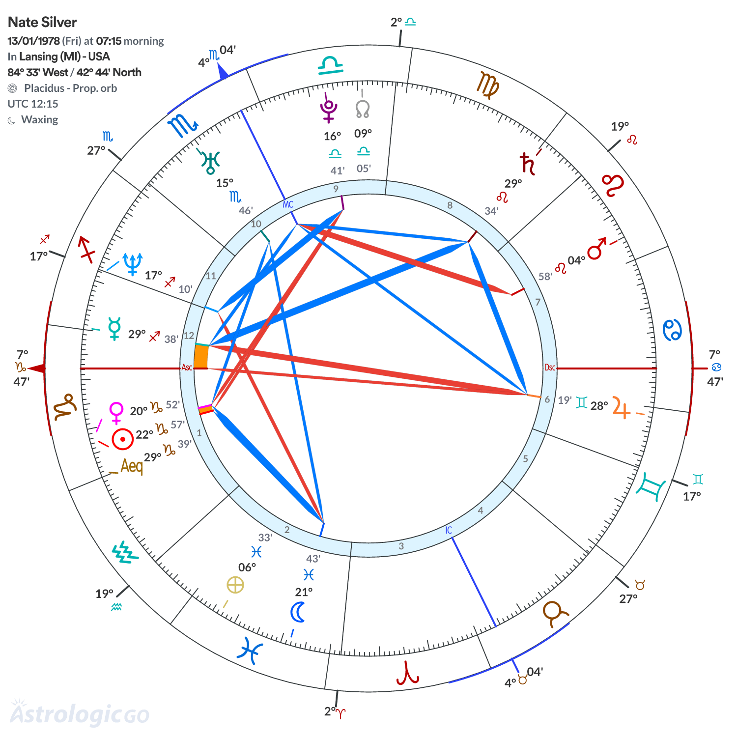Chart wheel - Nate Silver