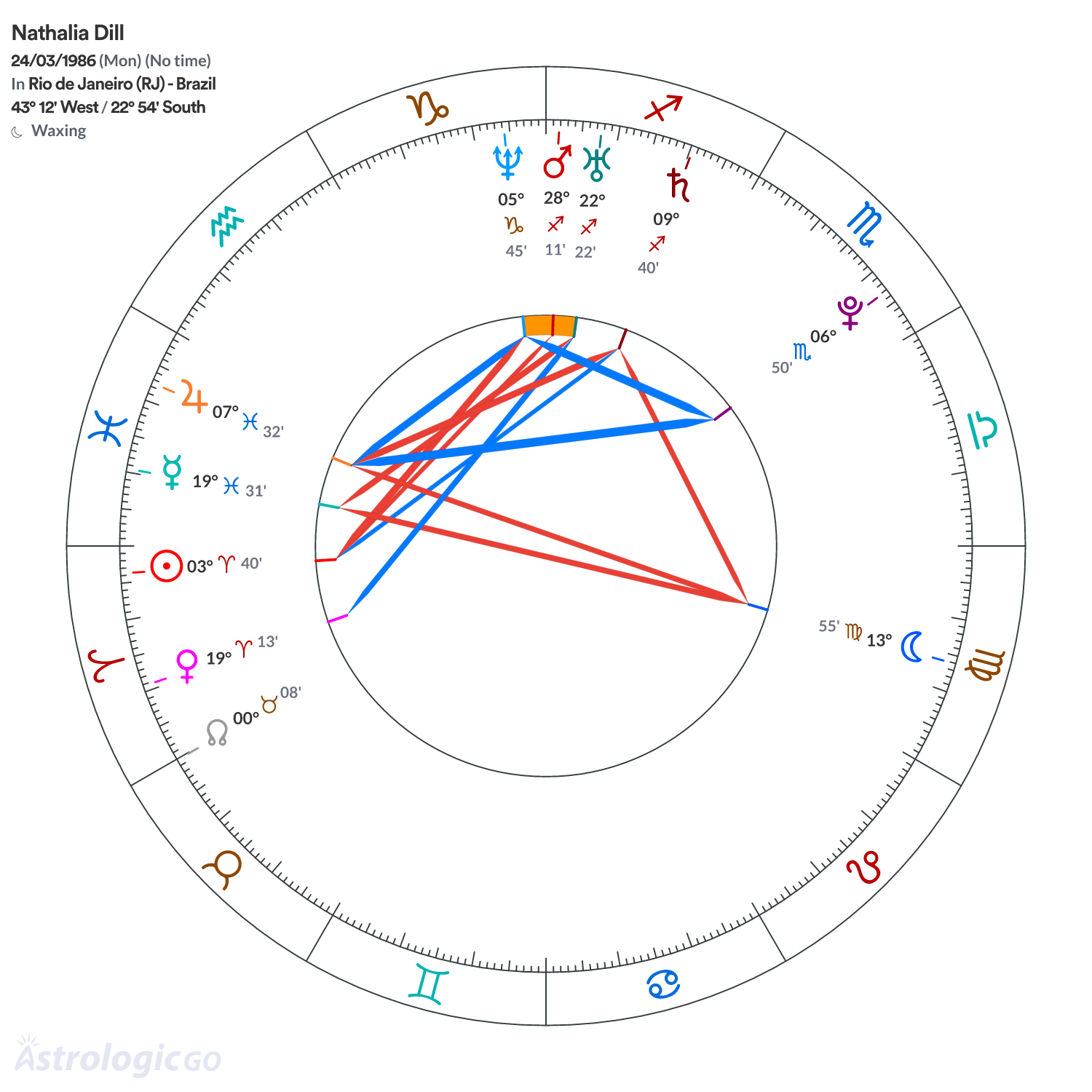Chart wheel - Nathalia Dill
