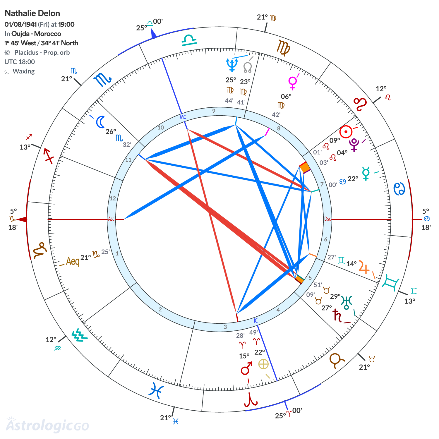 Chart wheel - Nathalie Delon