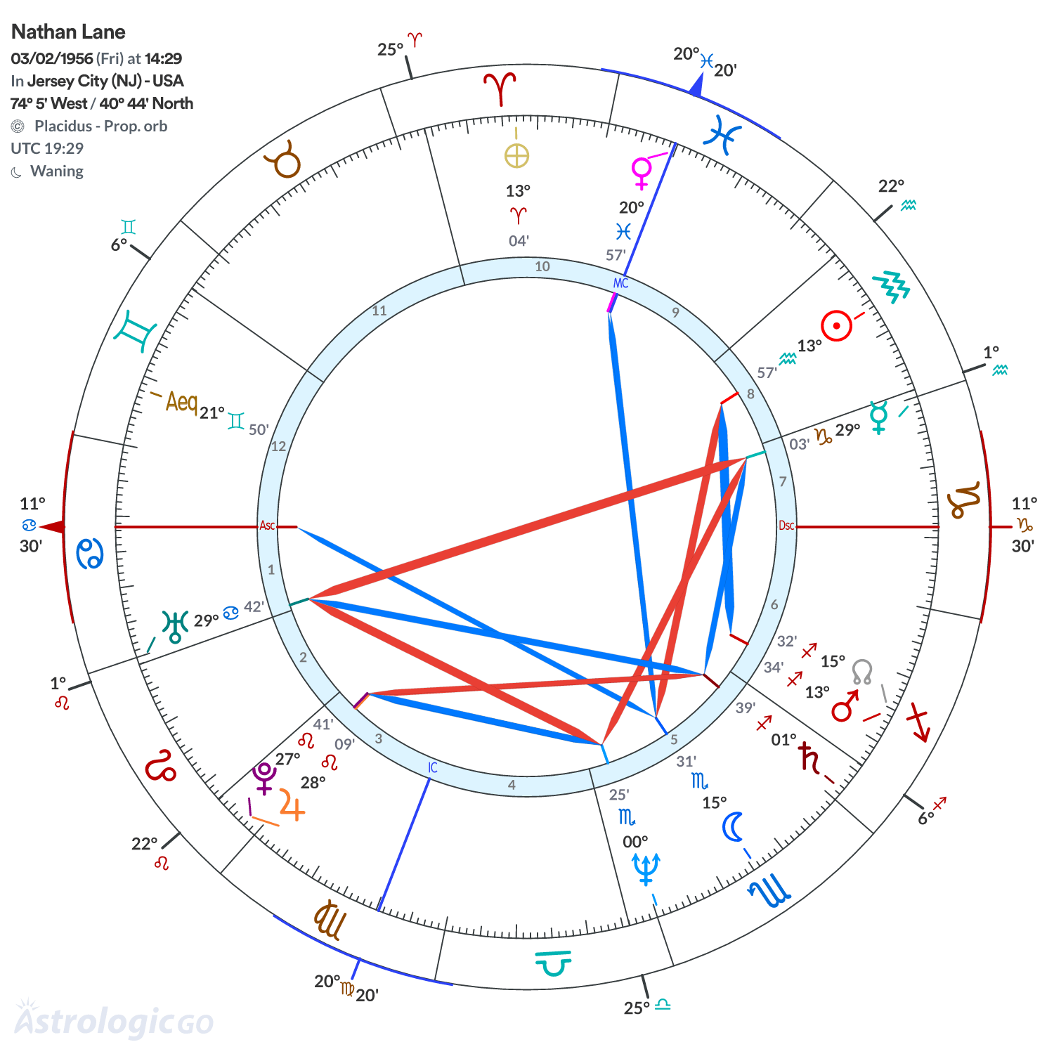 Chart wheel - Nathan Lane