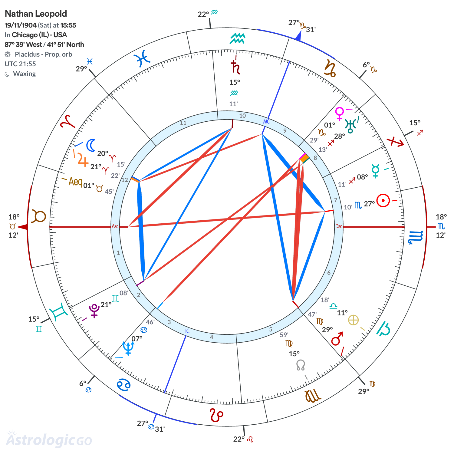 Chart wheel - Nathan Leopold