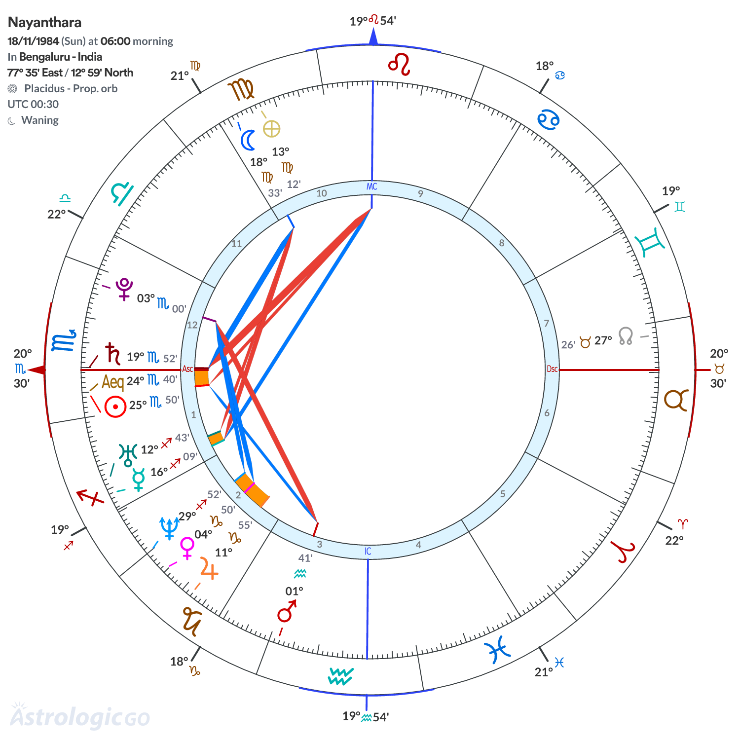 Chart wheel - Nayanthara