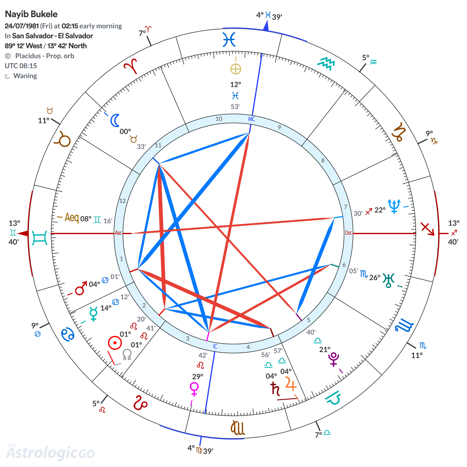 Chart wheel - Nayib Bukele