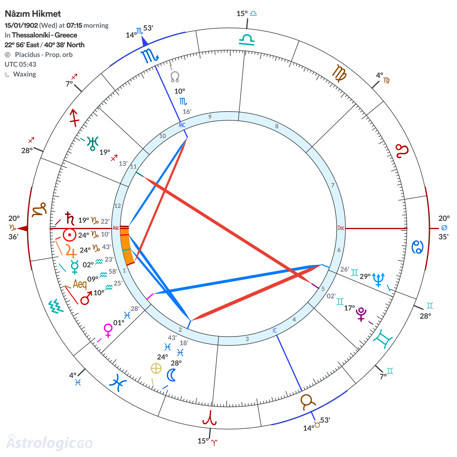 Chart wheel - Nâzım Hikmet