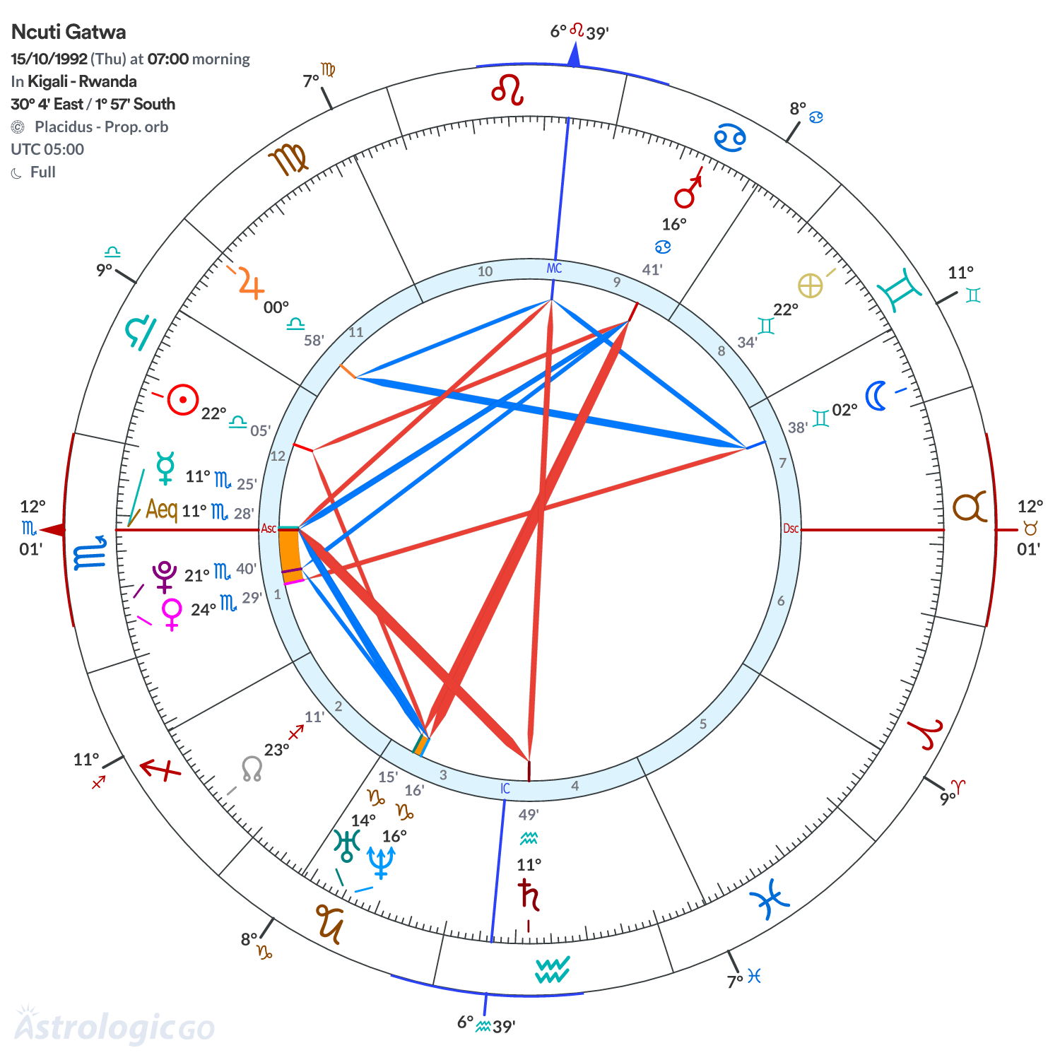 Chart wheel - Ncuti Gatwa