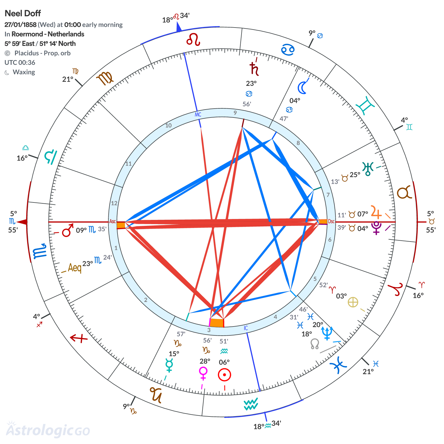 Chart wheel - Neel Doff