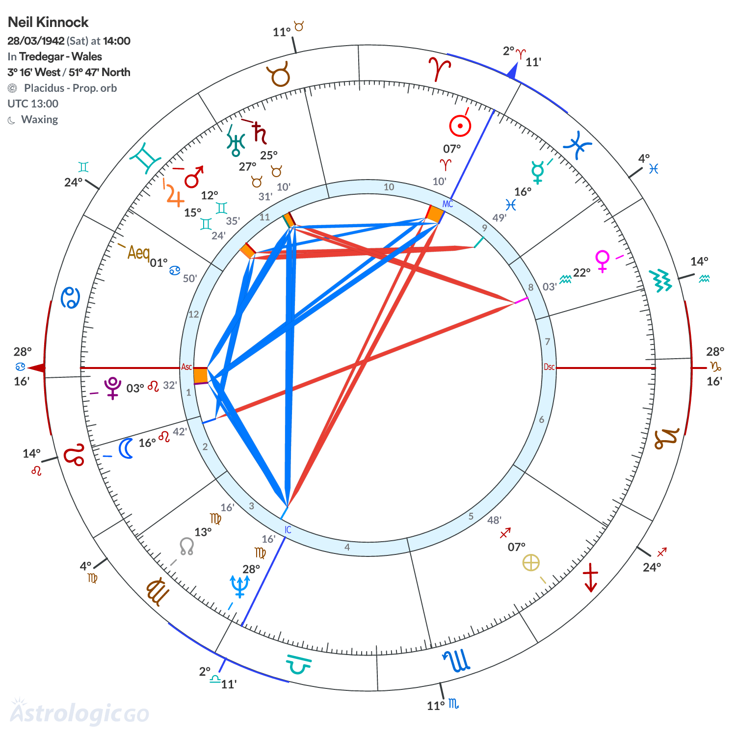 Chart wheel - Neil Kinnock