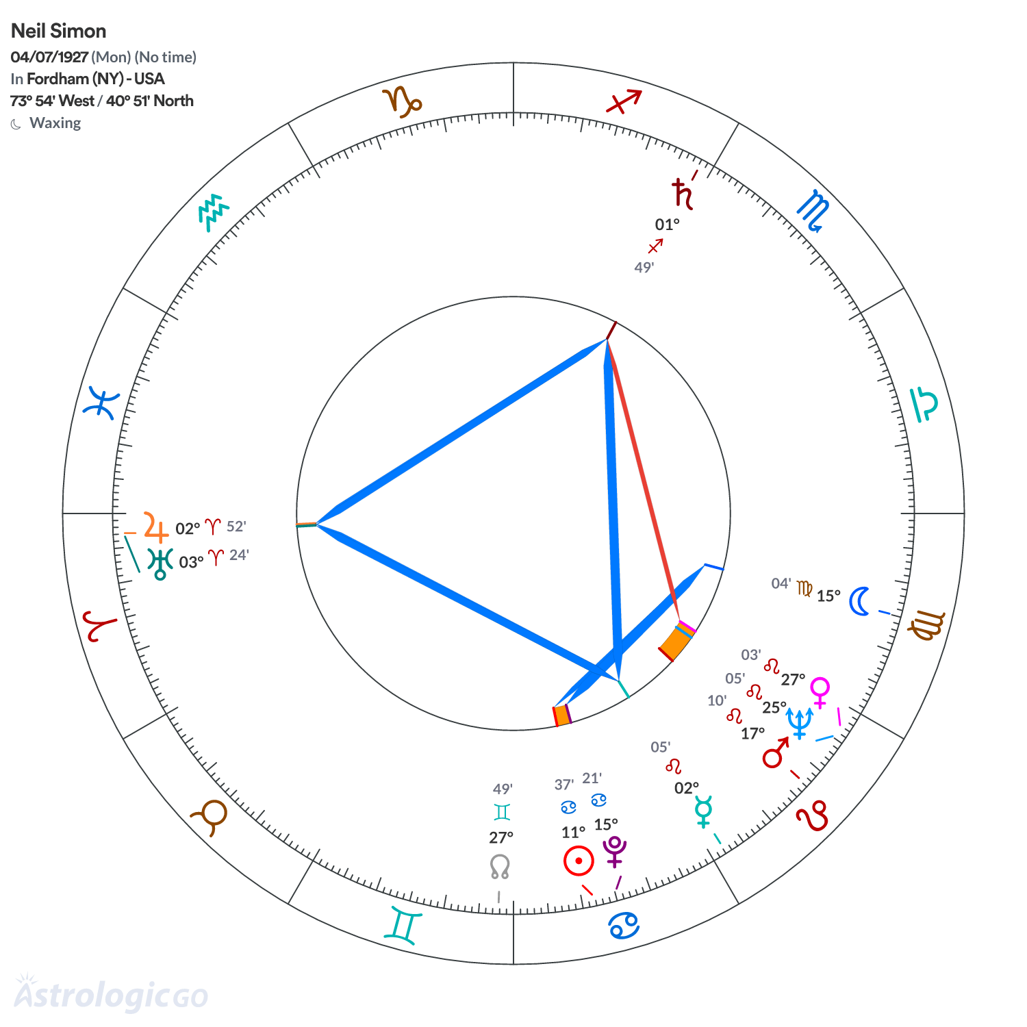 Chart wheel - Neil Simon
