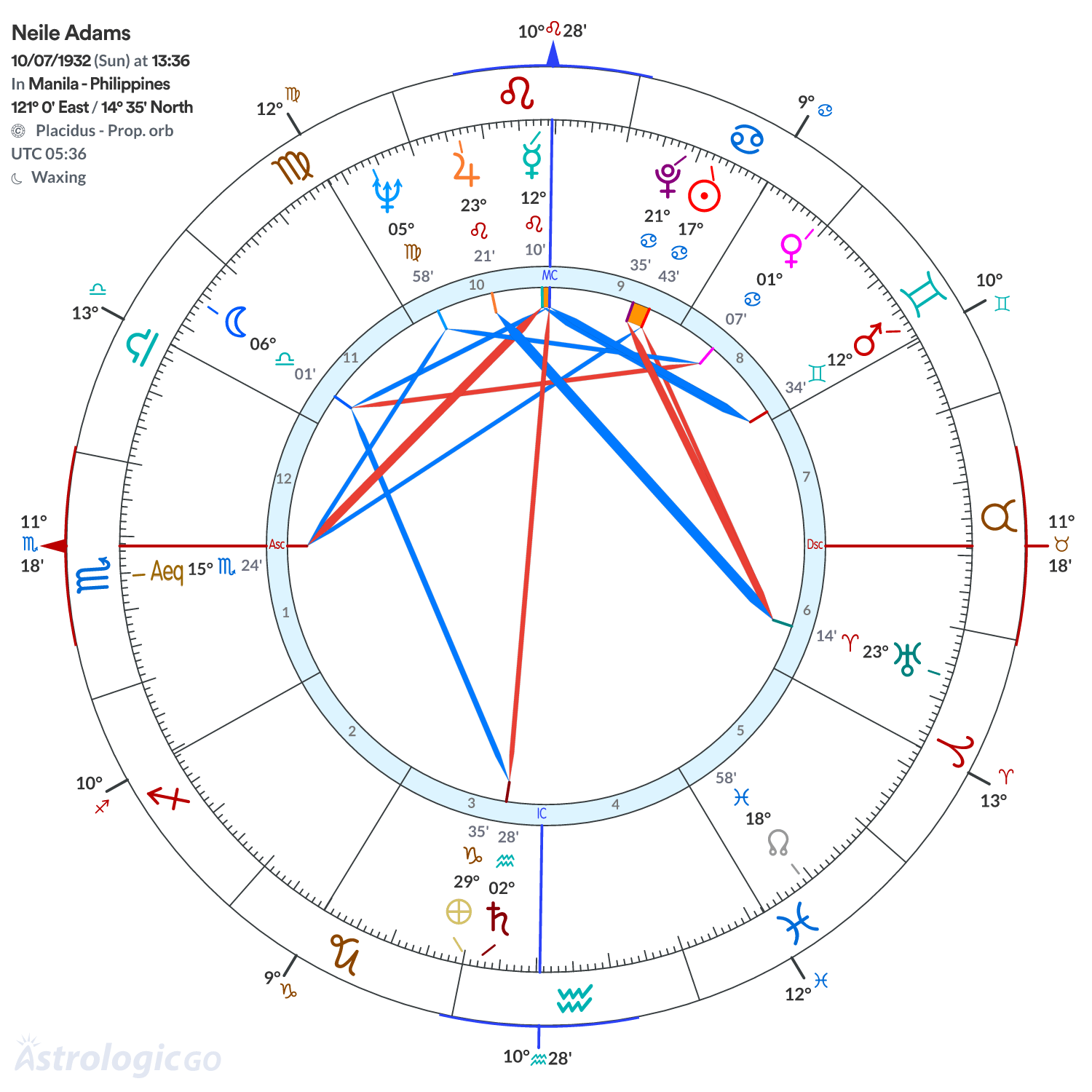 Chart wheel - Neile Adams