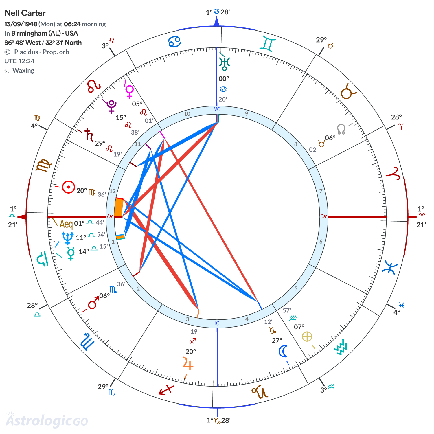Chart wheel - Nell Carter