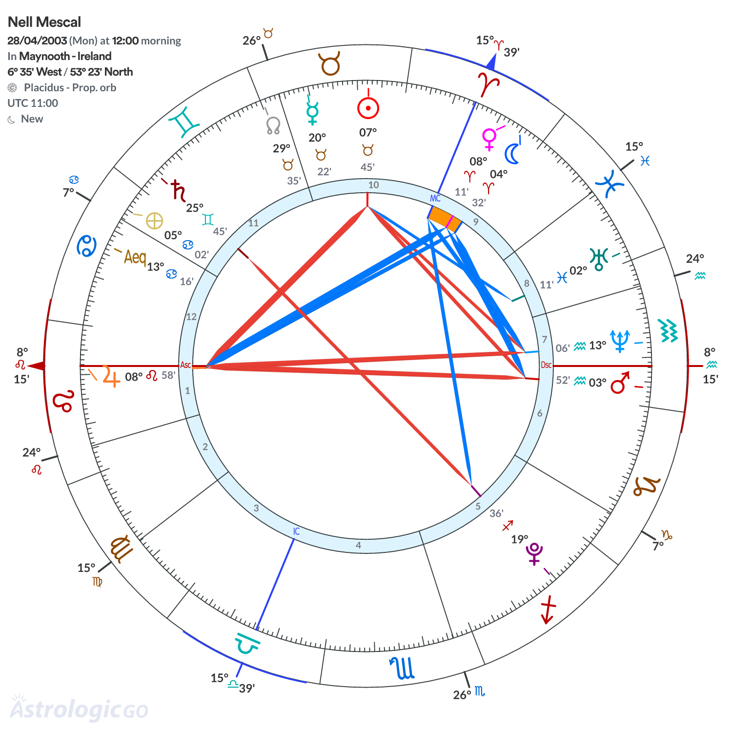 Chart wheel - Nell Mescal
