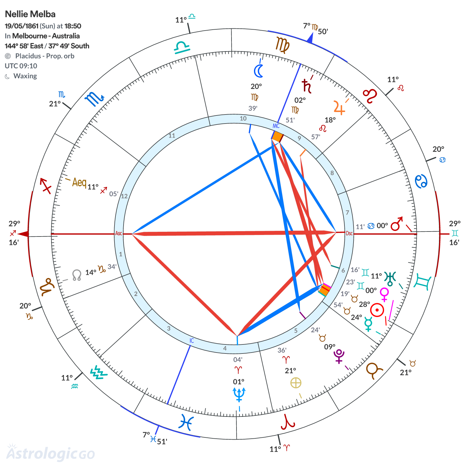 Chart wheel - Nellie Melba