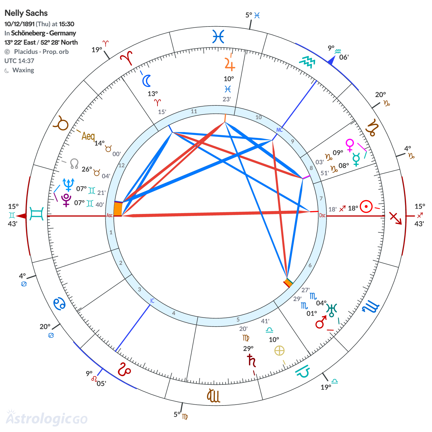 Chart wheel - Nelly Sachs