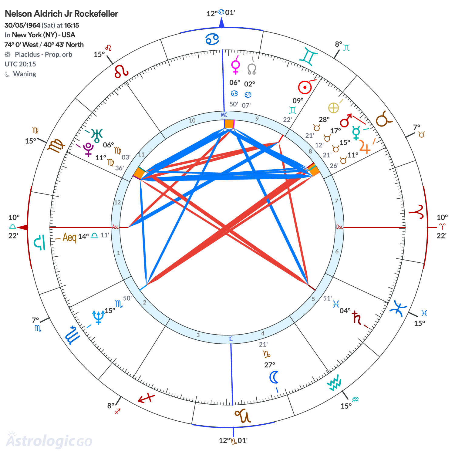 Chart wheel - Nelson Aldrich Jr Rockefeller