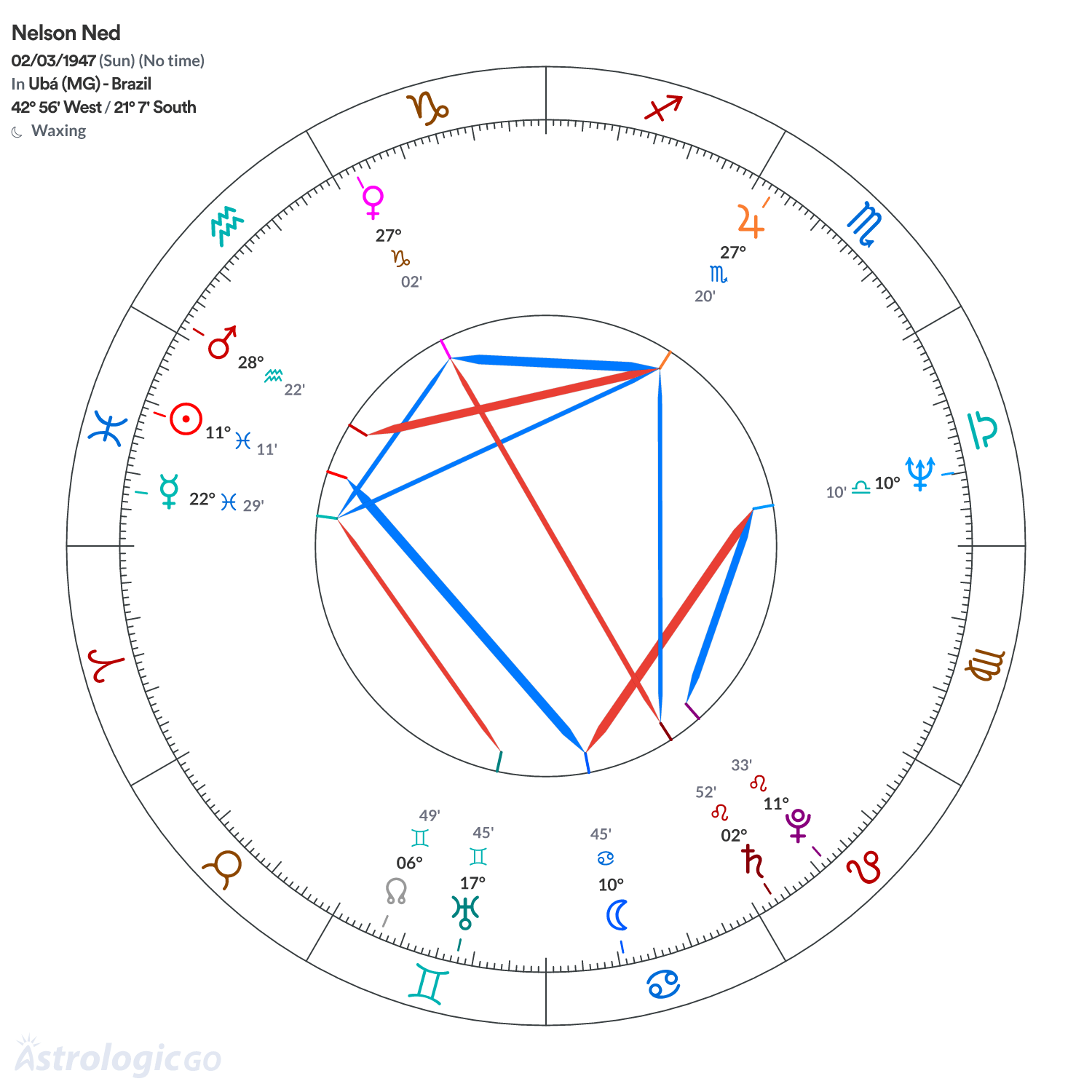 Chart wheel - Nelson Ned