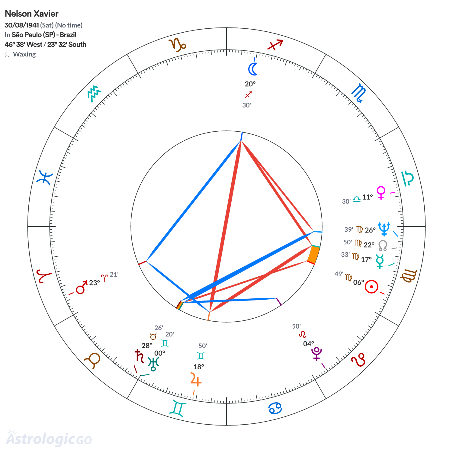 Chart wheel - Nelson Xavier