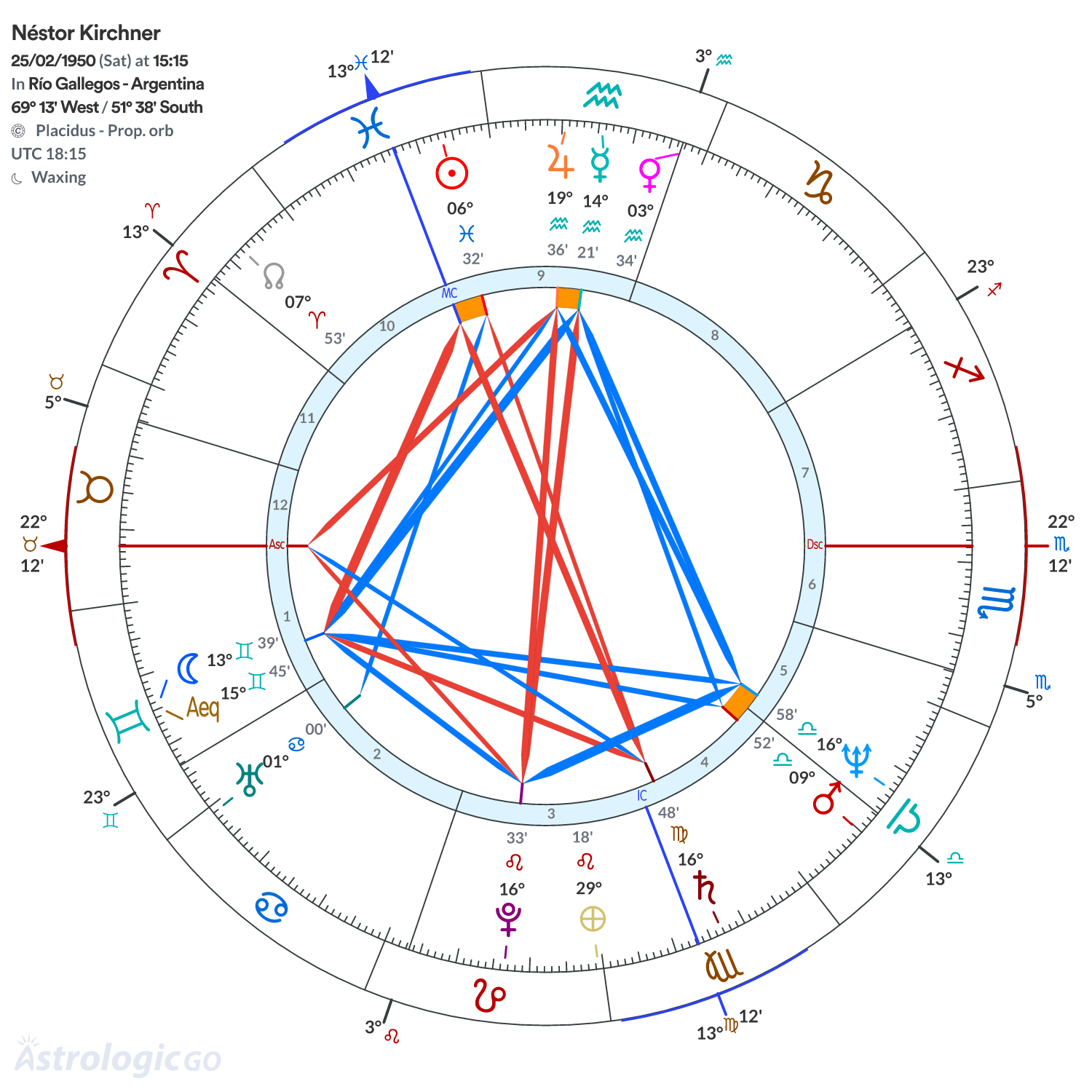 Chart wheel - Néstor Kirchner