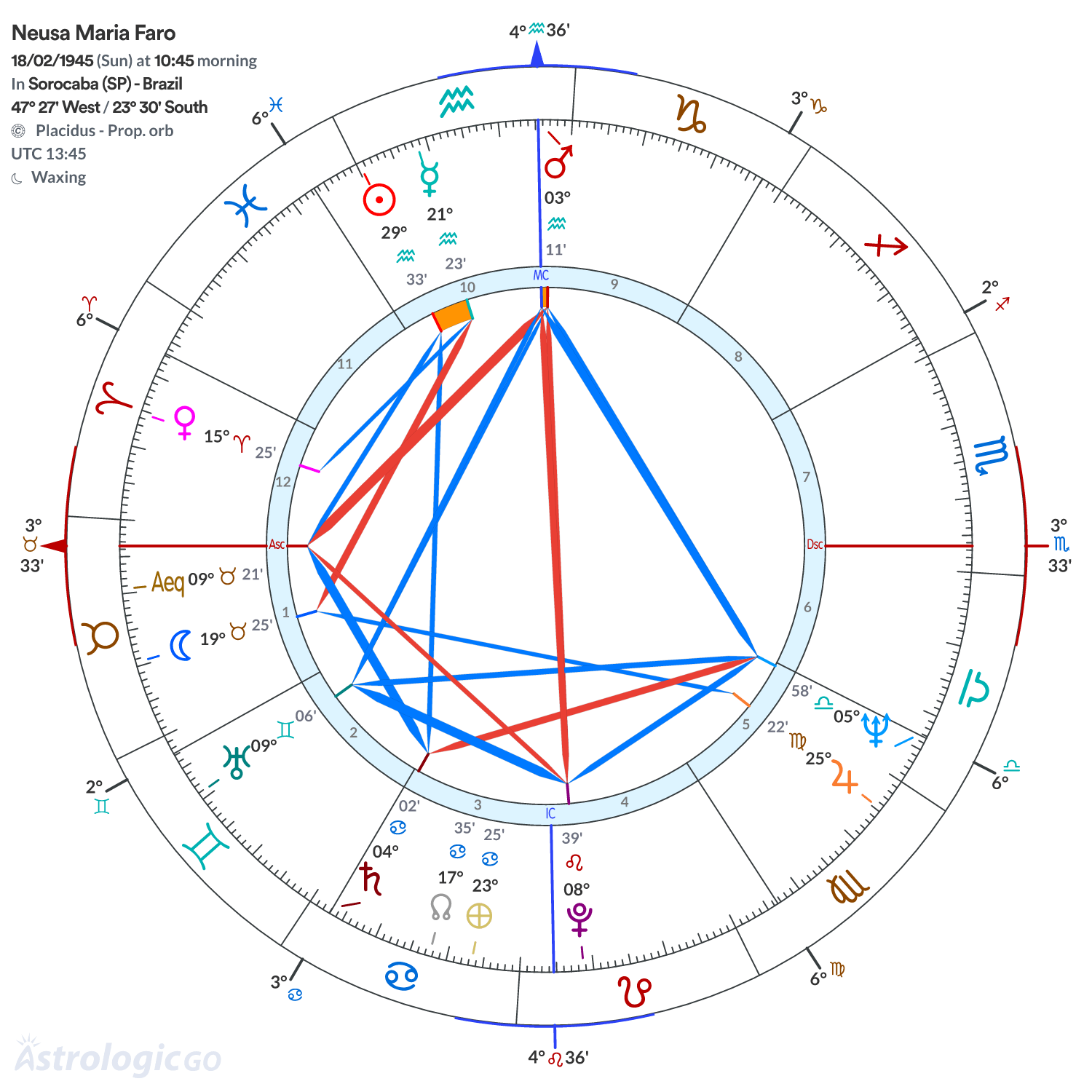 Chart wheel - Neusa Maria Faro
