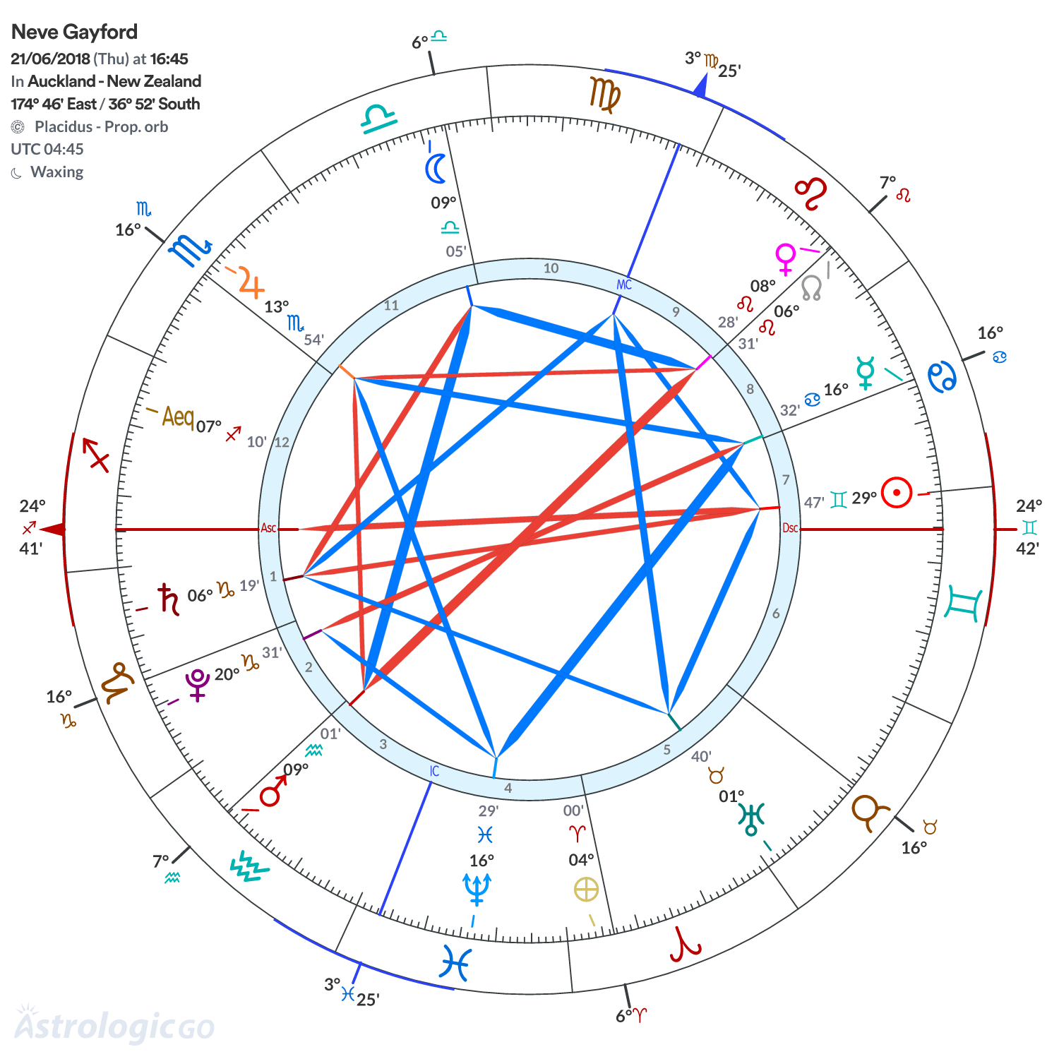 Chart wheel - Neve Gayford