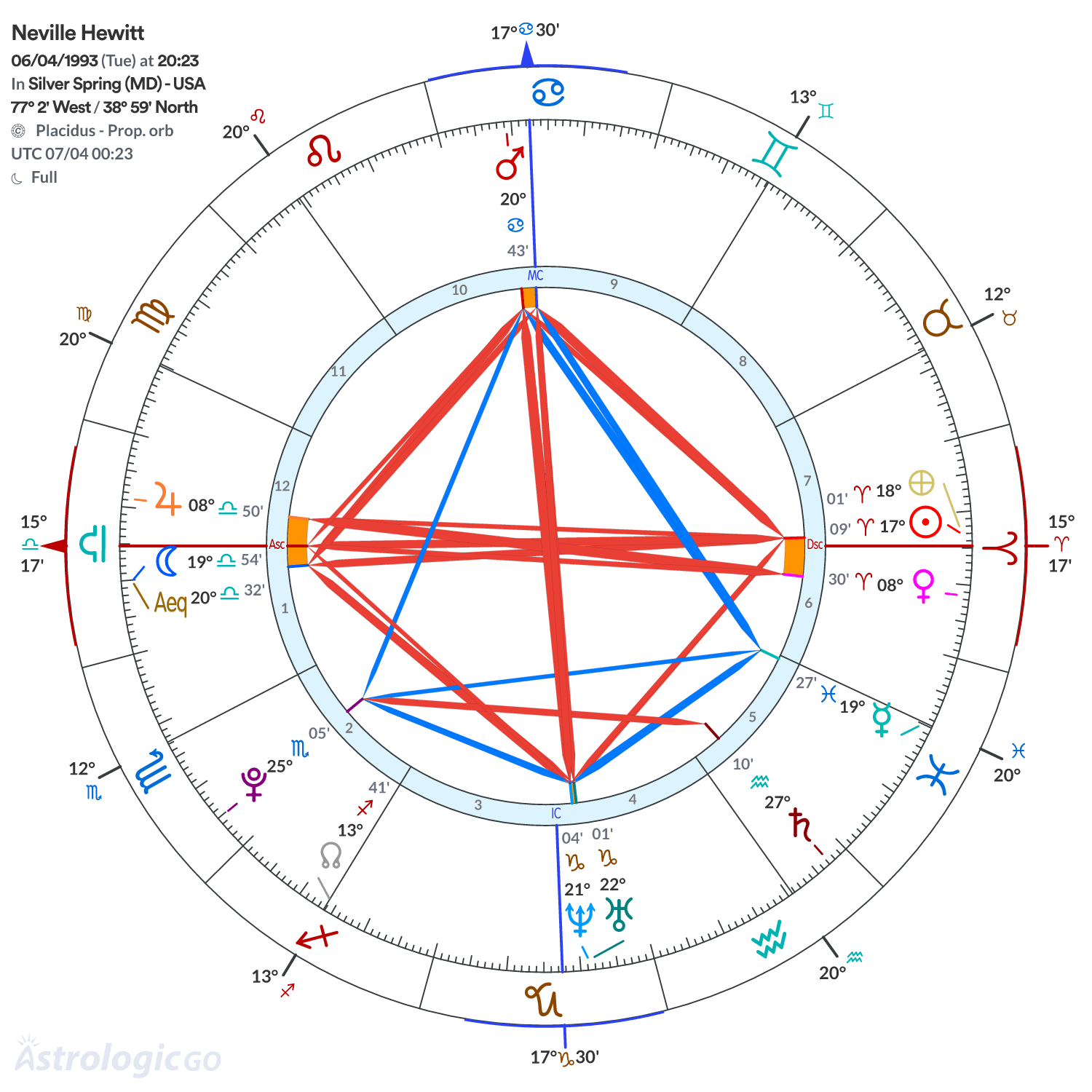Chart wheel - Neville Hewitt