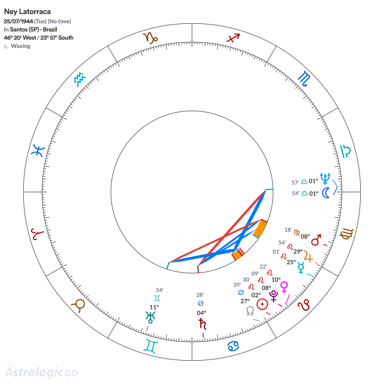 Chart wheel - Ney Latorraca