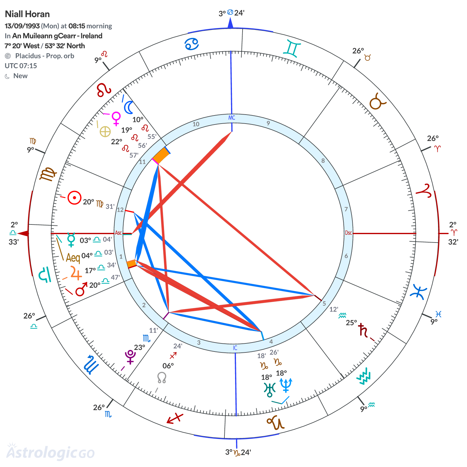 Chart wheel - Niall Horan