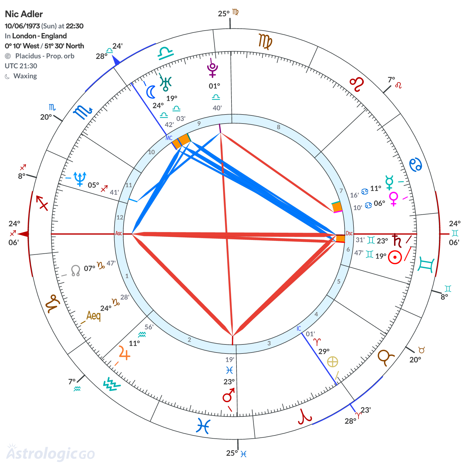 Chart wheel - Nic Adler
