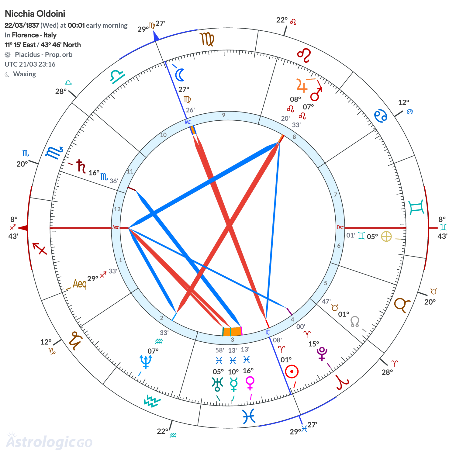 Chart wheel - Nicchia Oldoini