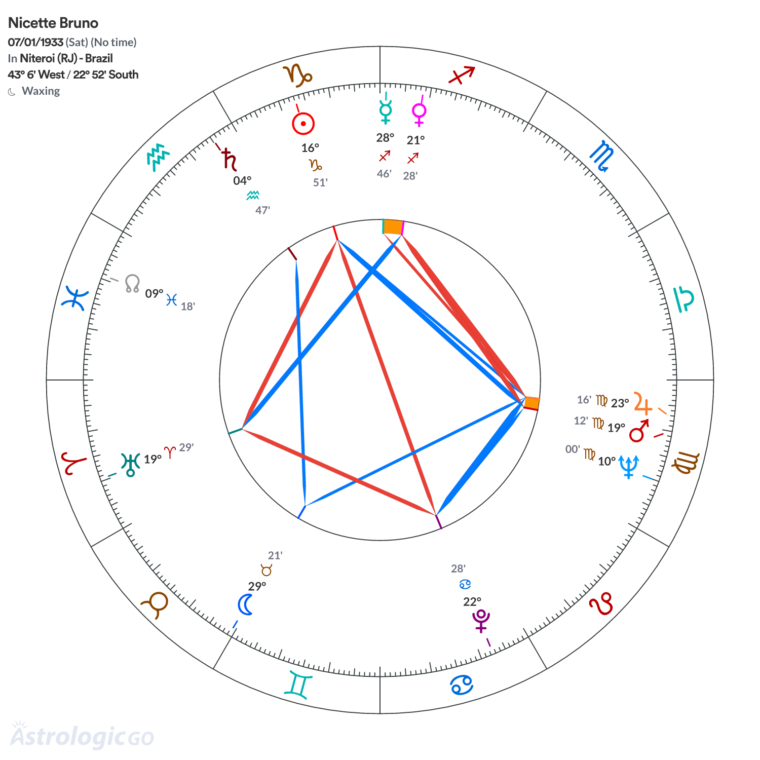 Chart wheel - Nicette Bruno