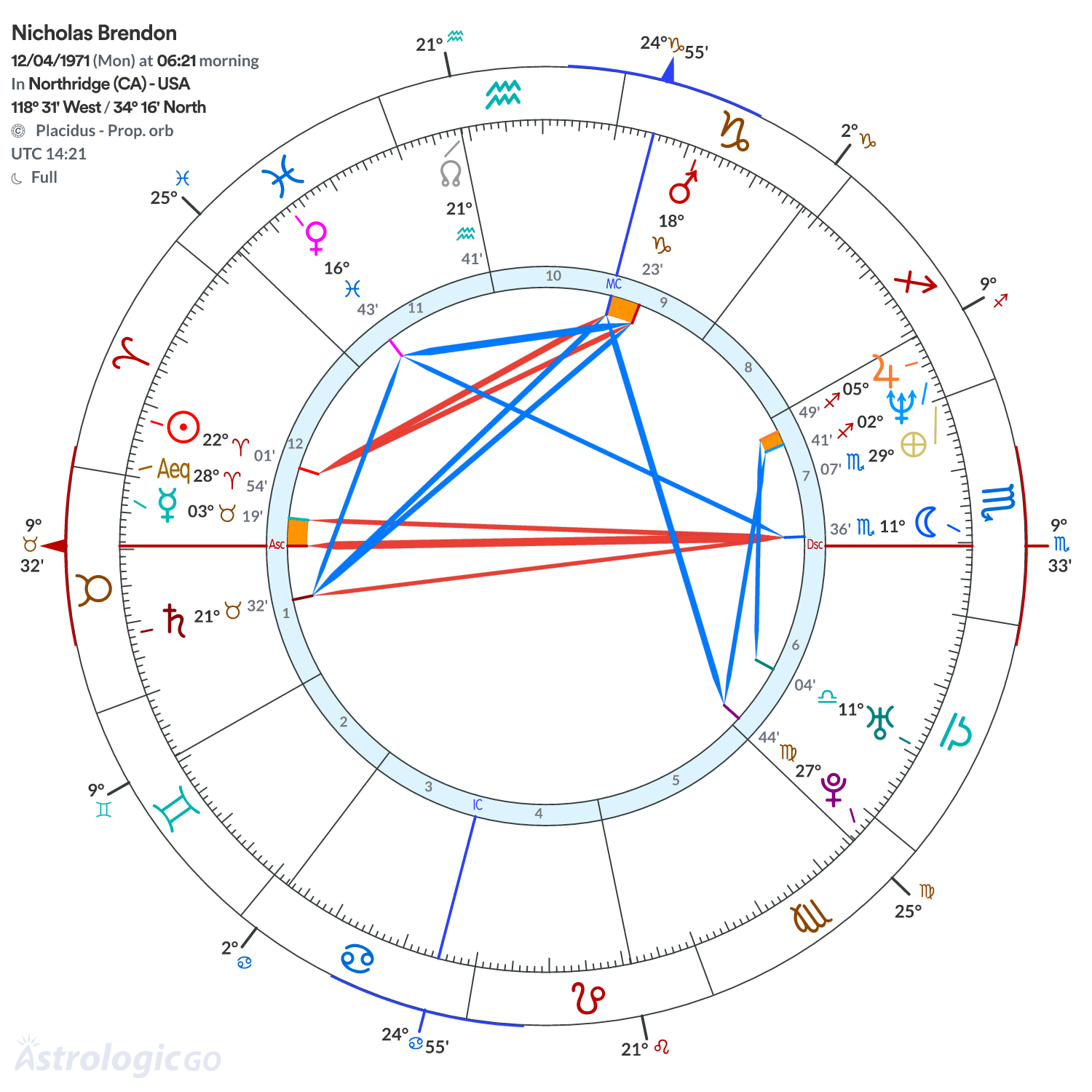 Chart wheel - Nicholas Brendon