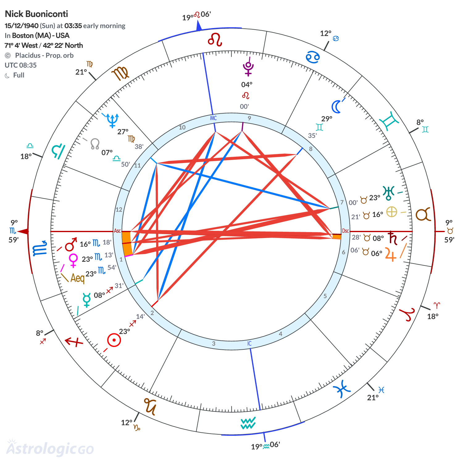 Chart wheel - Nick Buoniconti