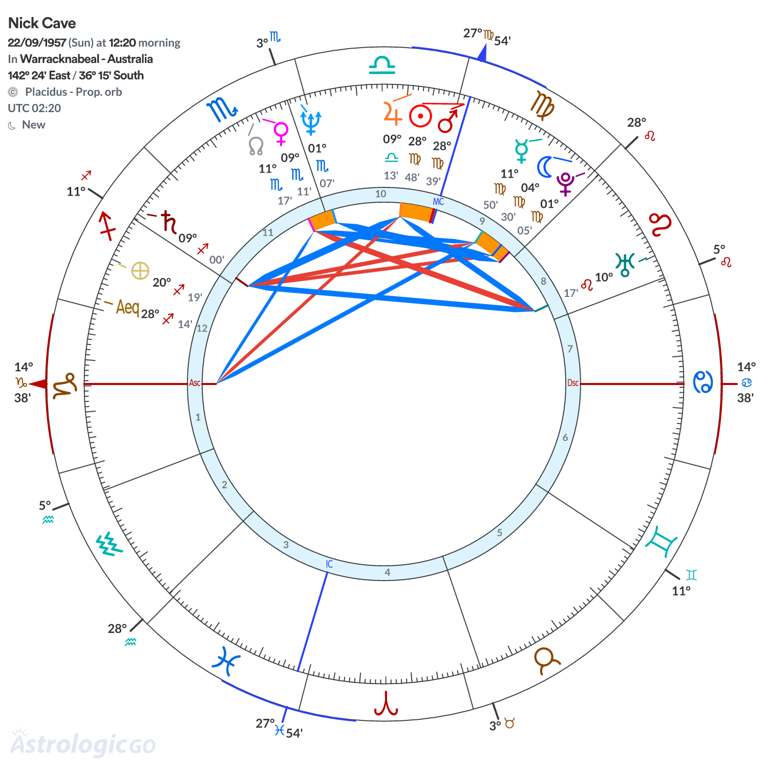 Chart wheel - Nick Cave