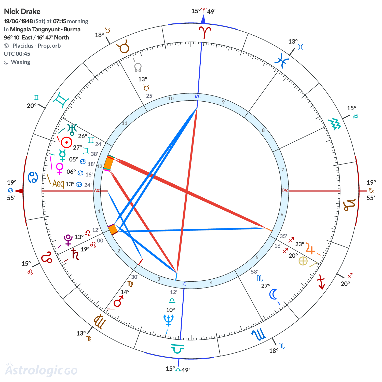 Chart wheel - Nick Drake