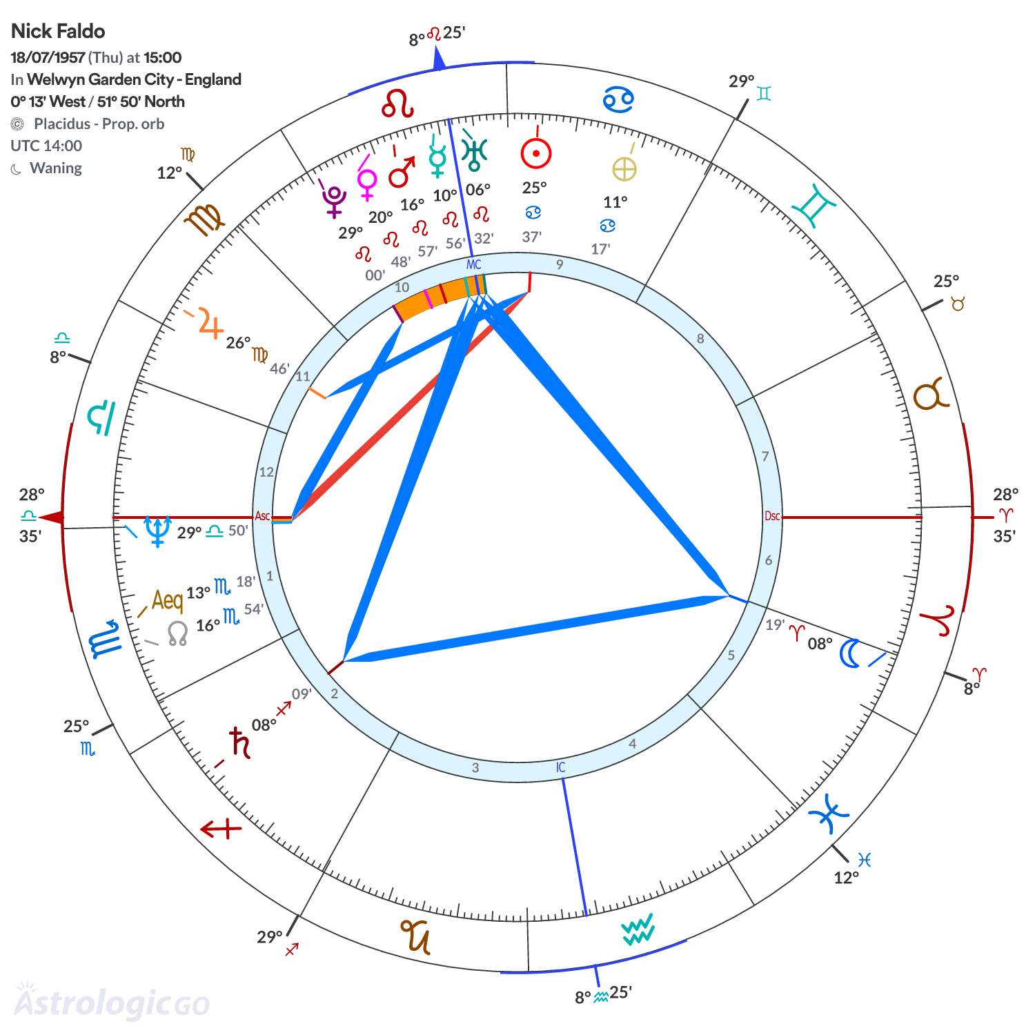 Chart wheel - Nick Faldo