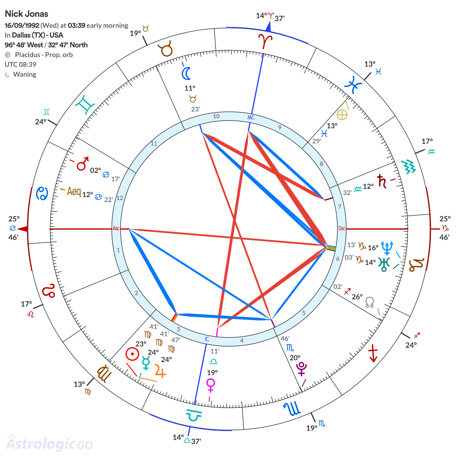Chart wheel - Nick Jonas