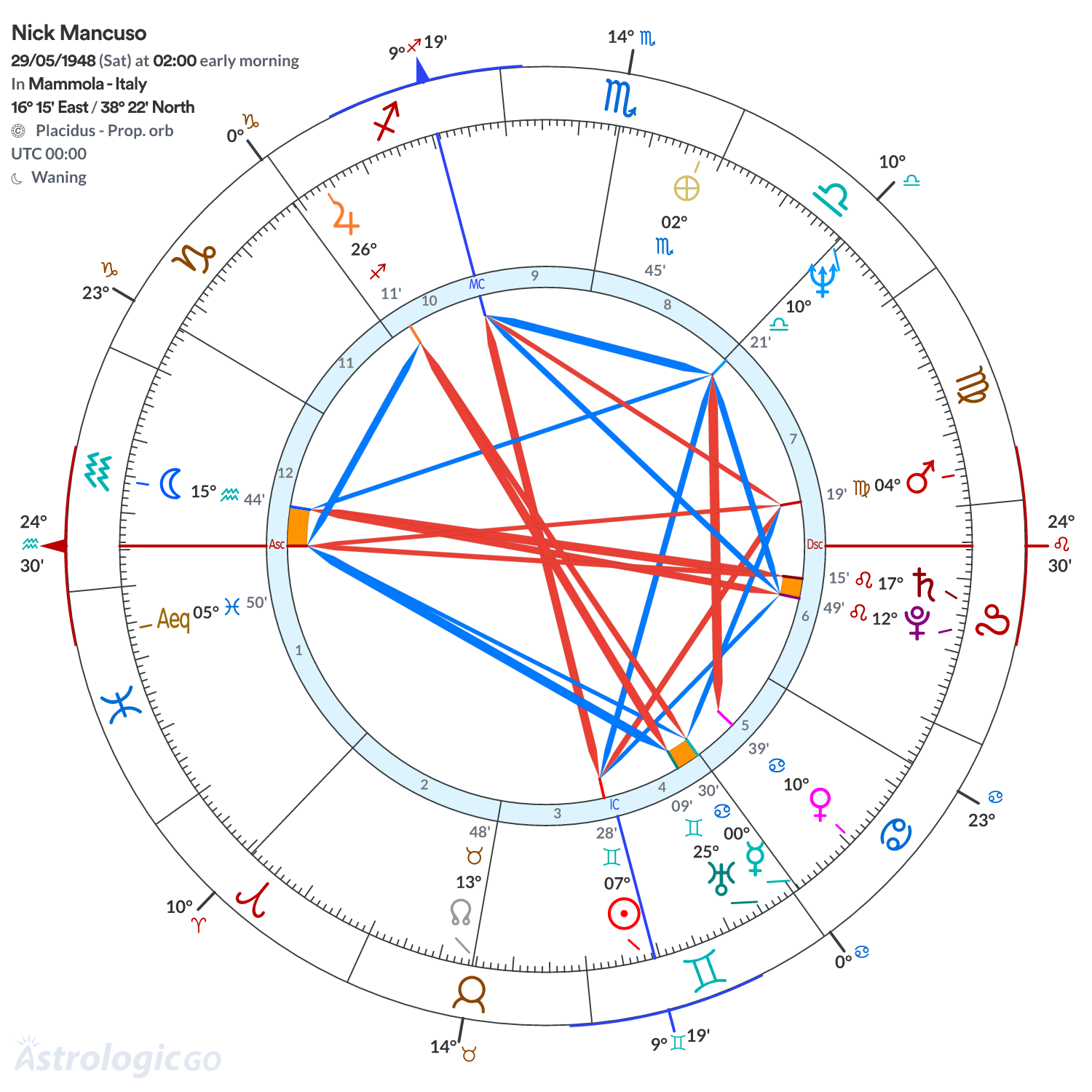 Chart wheel - Nick Mancuso