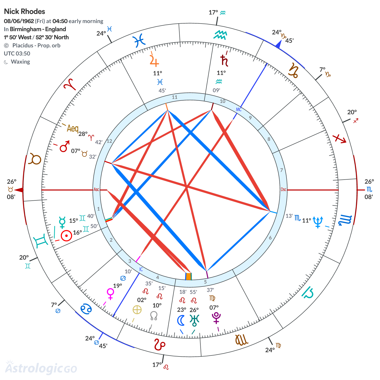 Chart wheel - Nick Rhodes