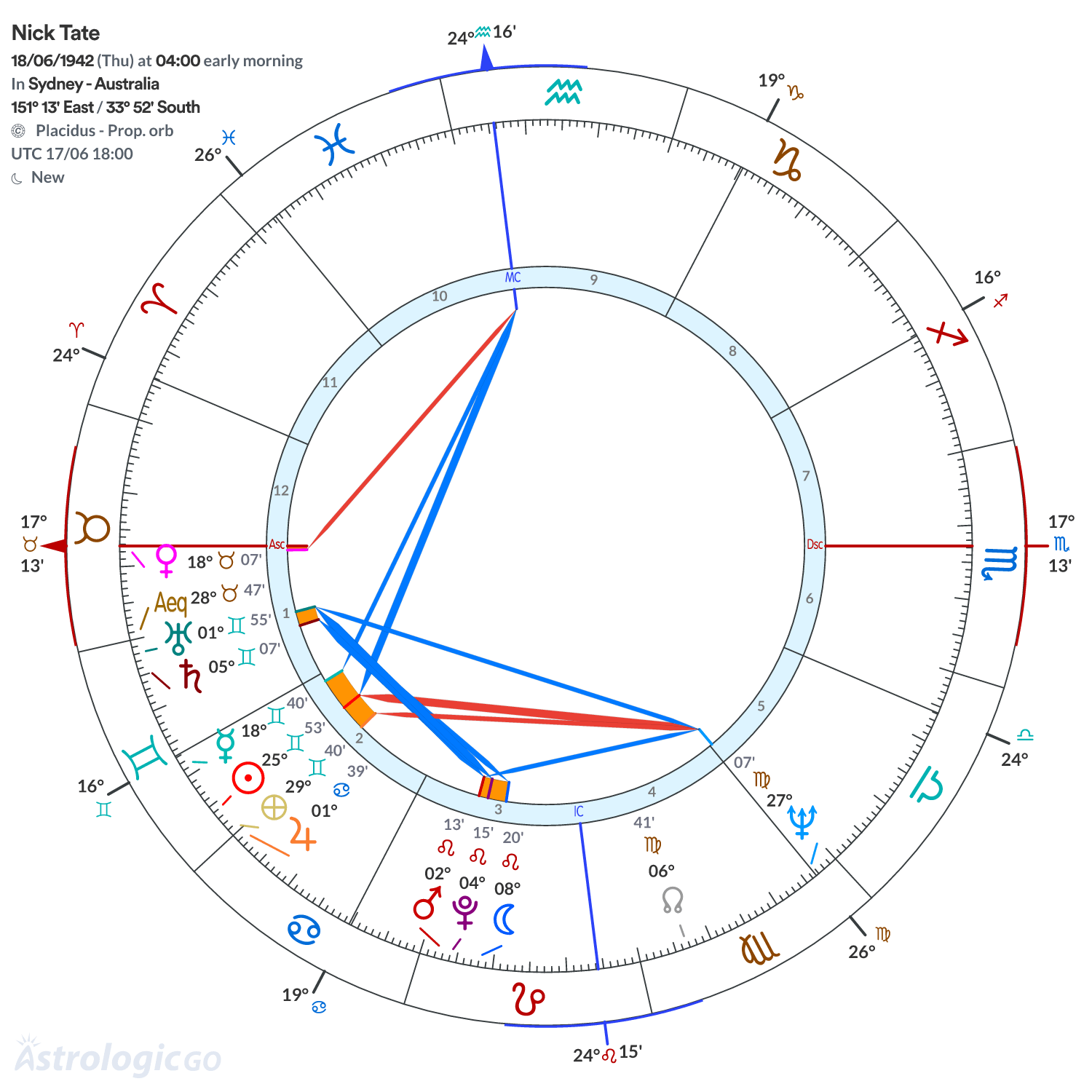 Chart wheel - Nick Tate