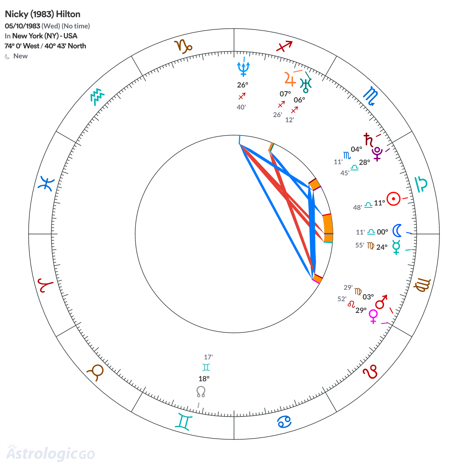 Chart wheel - Nicky (1983) Hilton