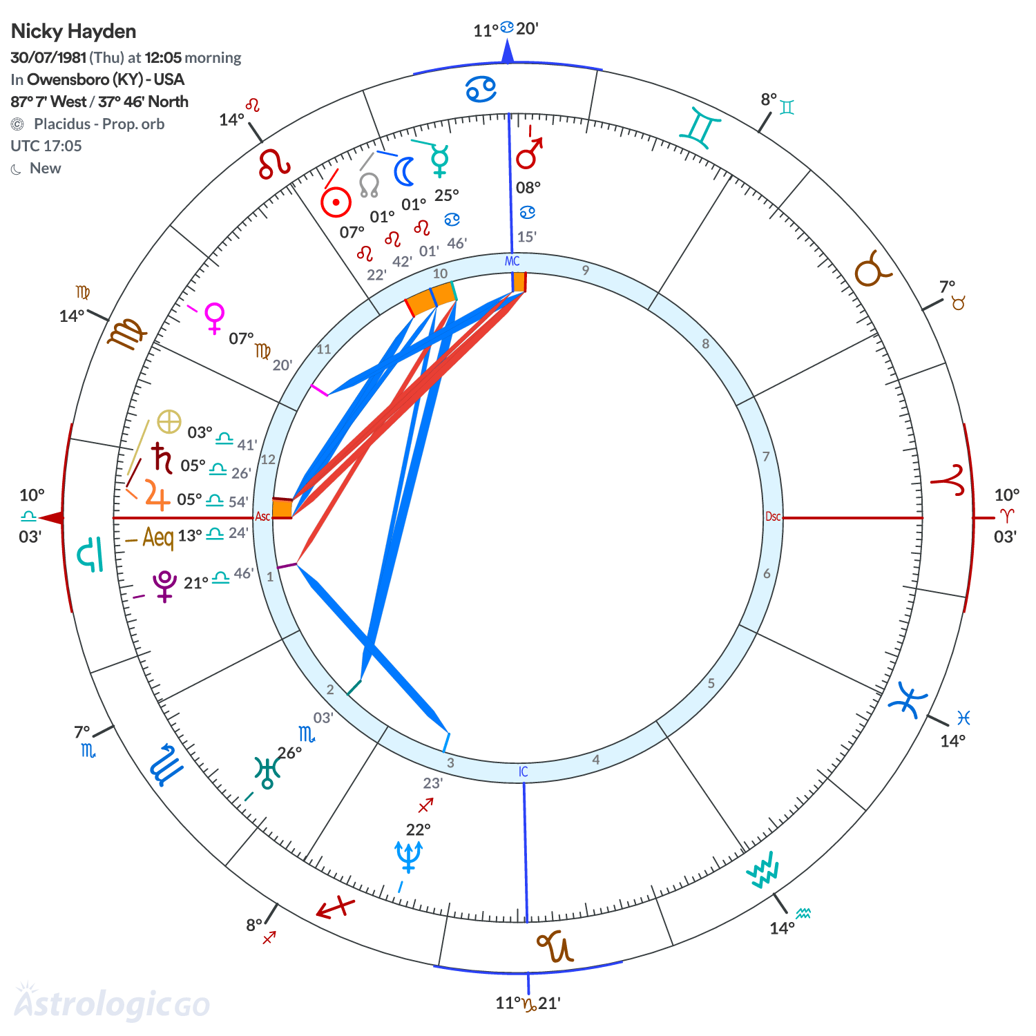 Chart wheel - Nicky Hayden