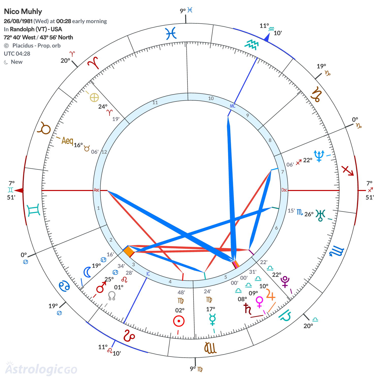Chart wheel - Nico Muhly
