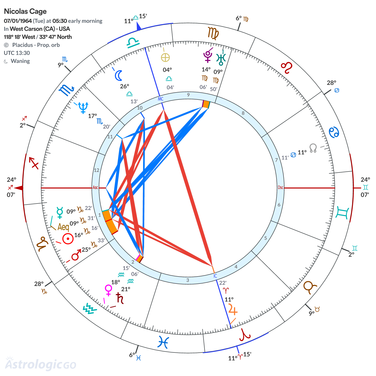 Chart wheel - Nicolas Cage