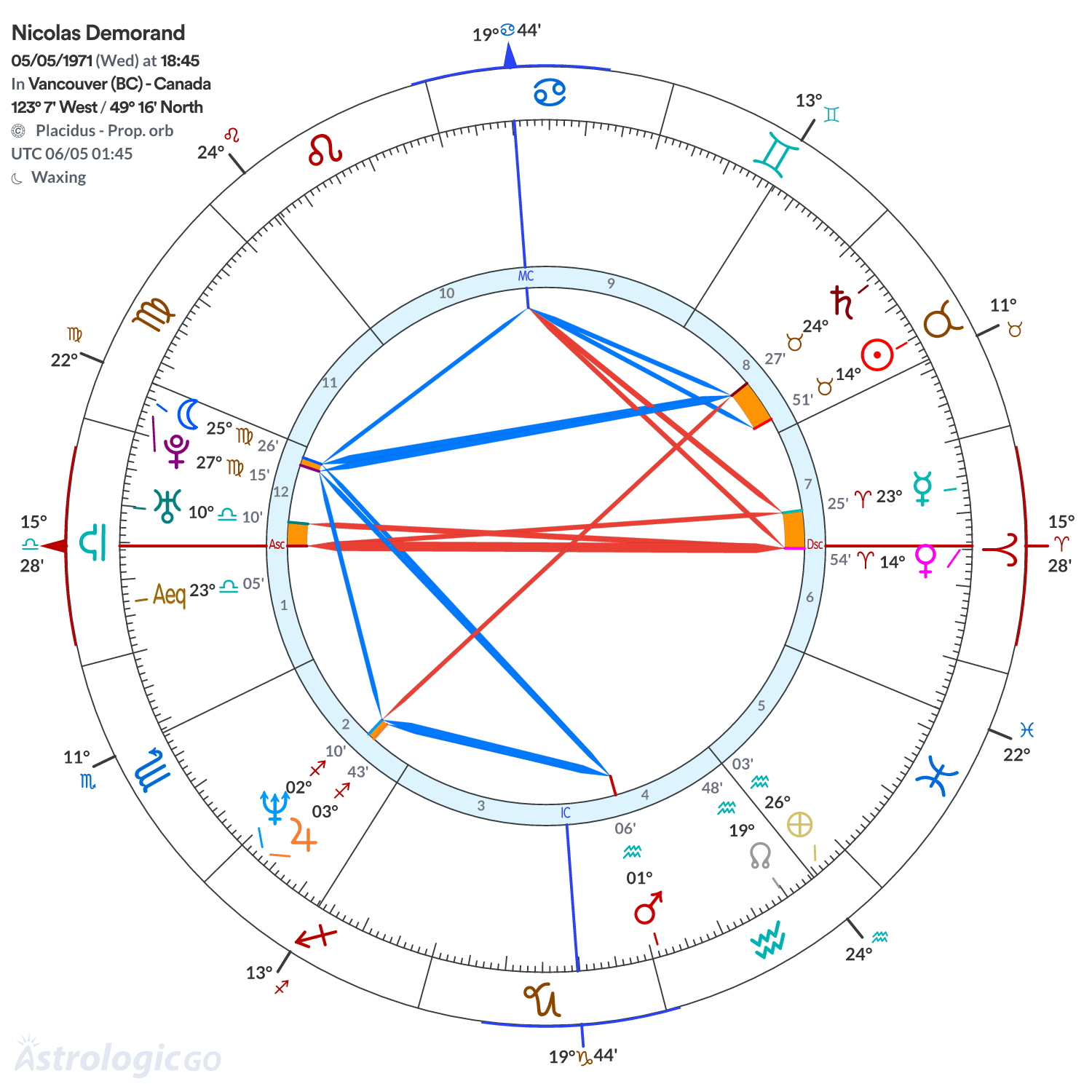 Chart wheel - Nicolas Demorand