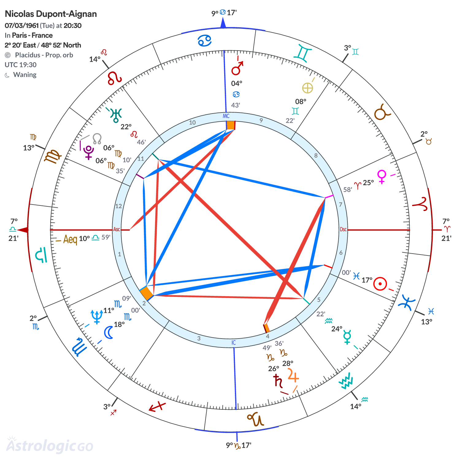 Chart wheel - Nicolas Dupont-Aignan