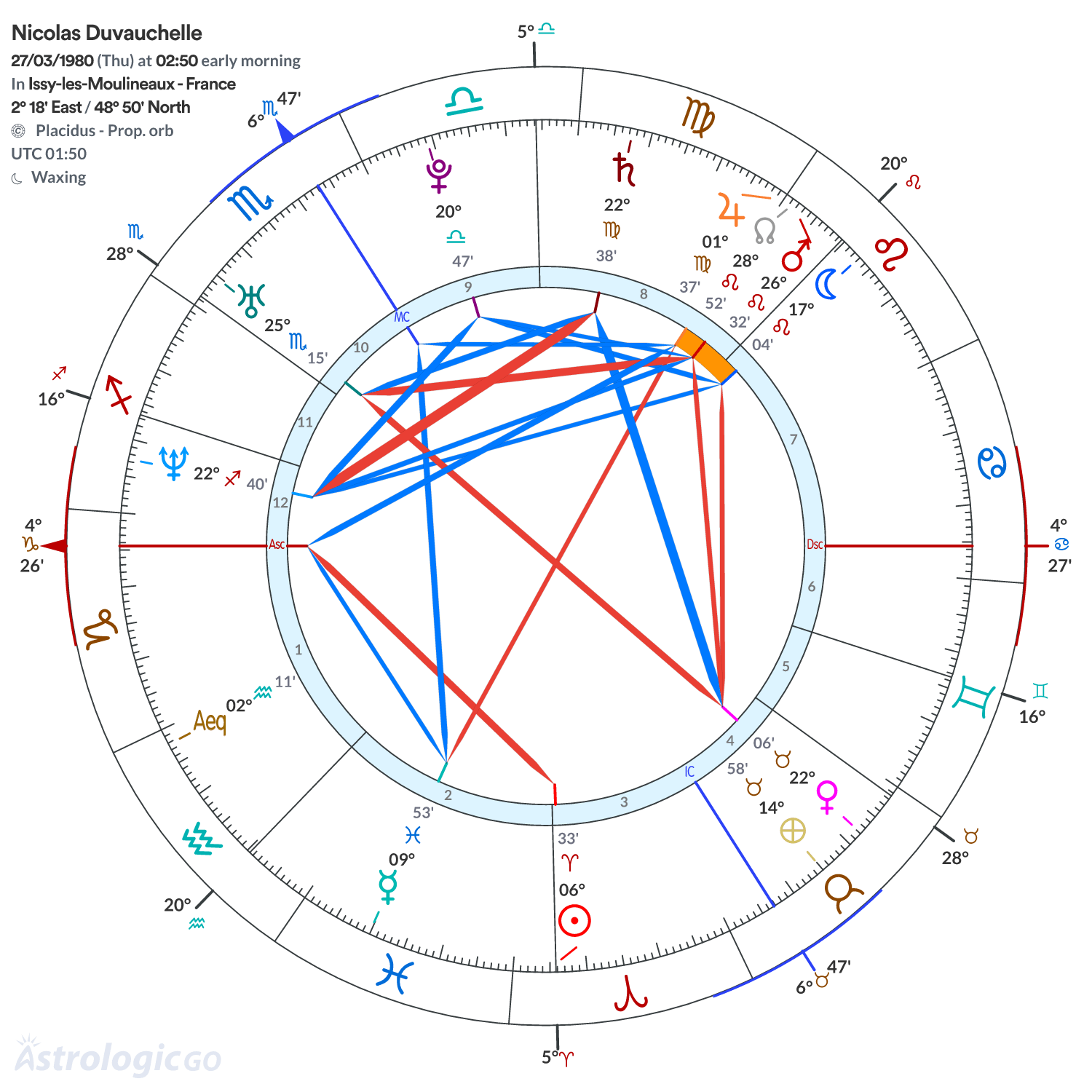 Chart wheel - Nicolas Duvauchelle