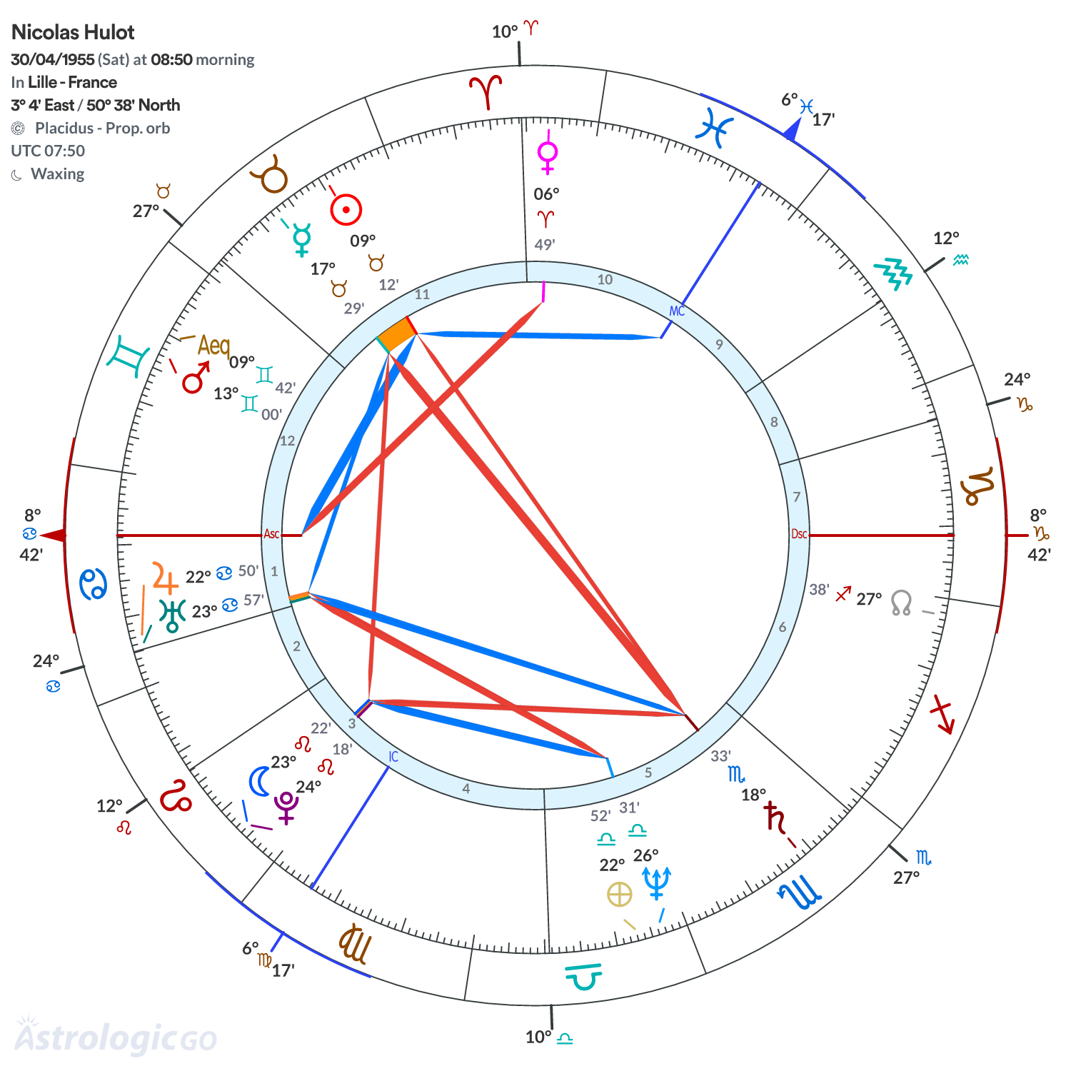 Chart wheel - Nicolas Hulot