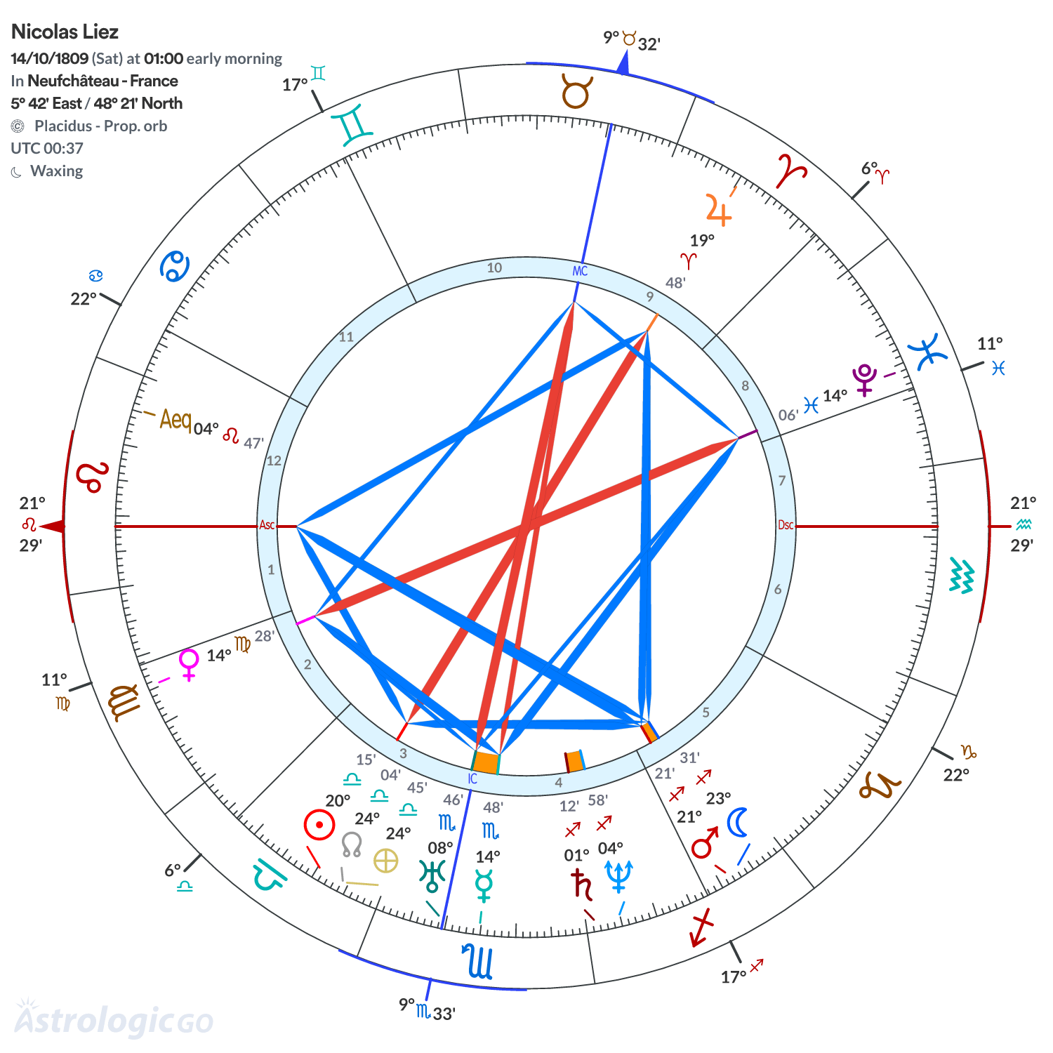 Chart wheel - Nicolas Liez