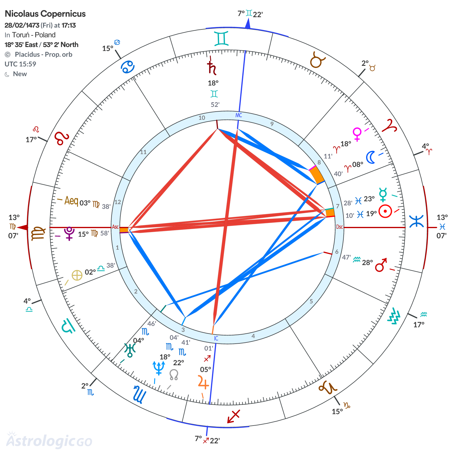 Chart wheel - Nicolaus Copernicus