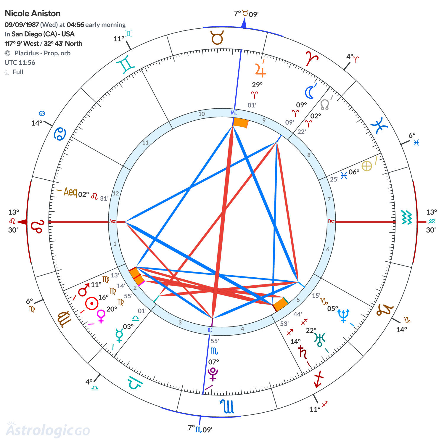 Chart wheel - Nicole Aniston