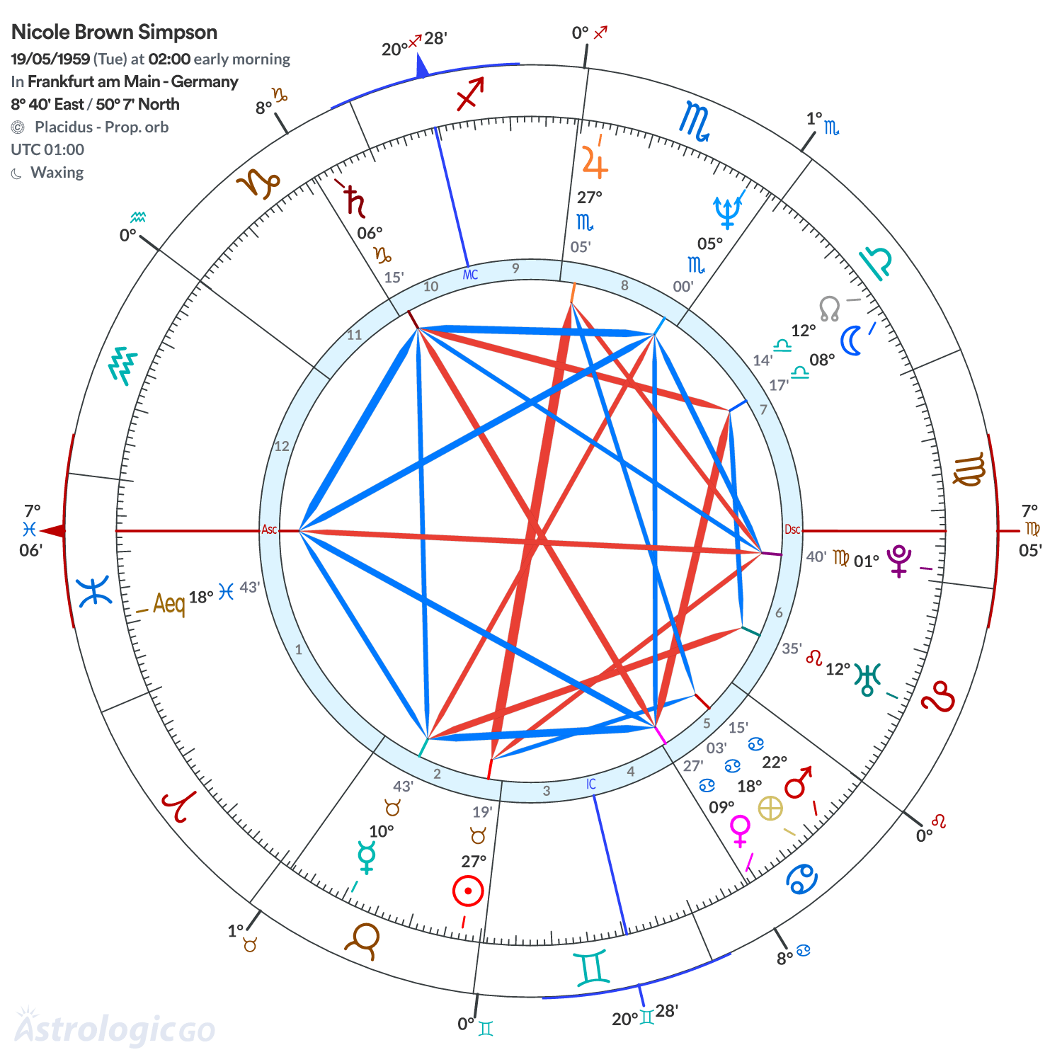 Chart wheel - Nicole Brown Simpson